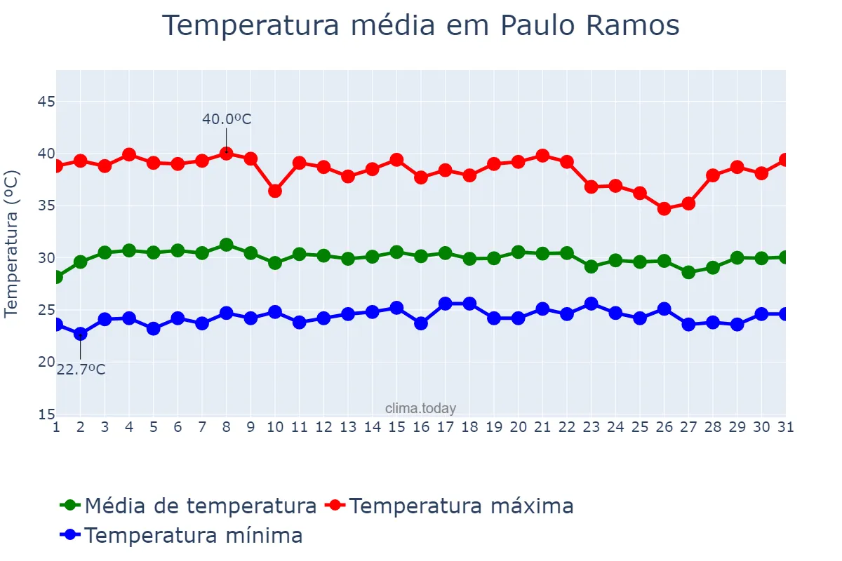 Temperatura em outubro em Paulo Ramos, MA, BR