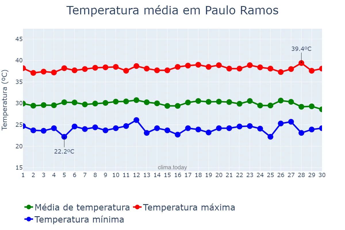 Temperatura em setembro em Paulo Ramos, MA, BR