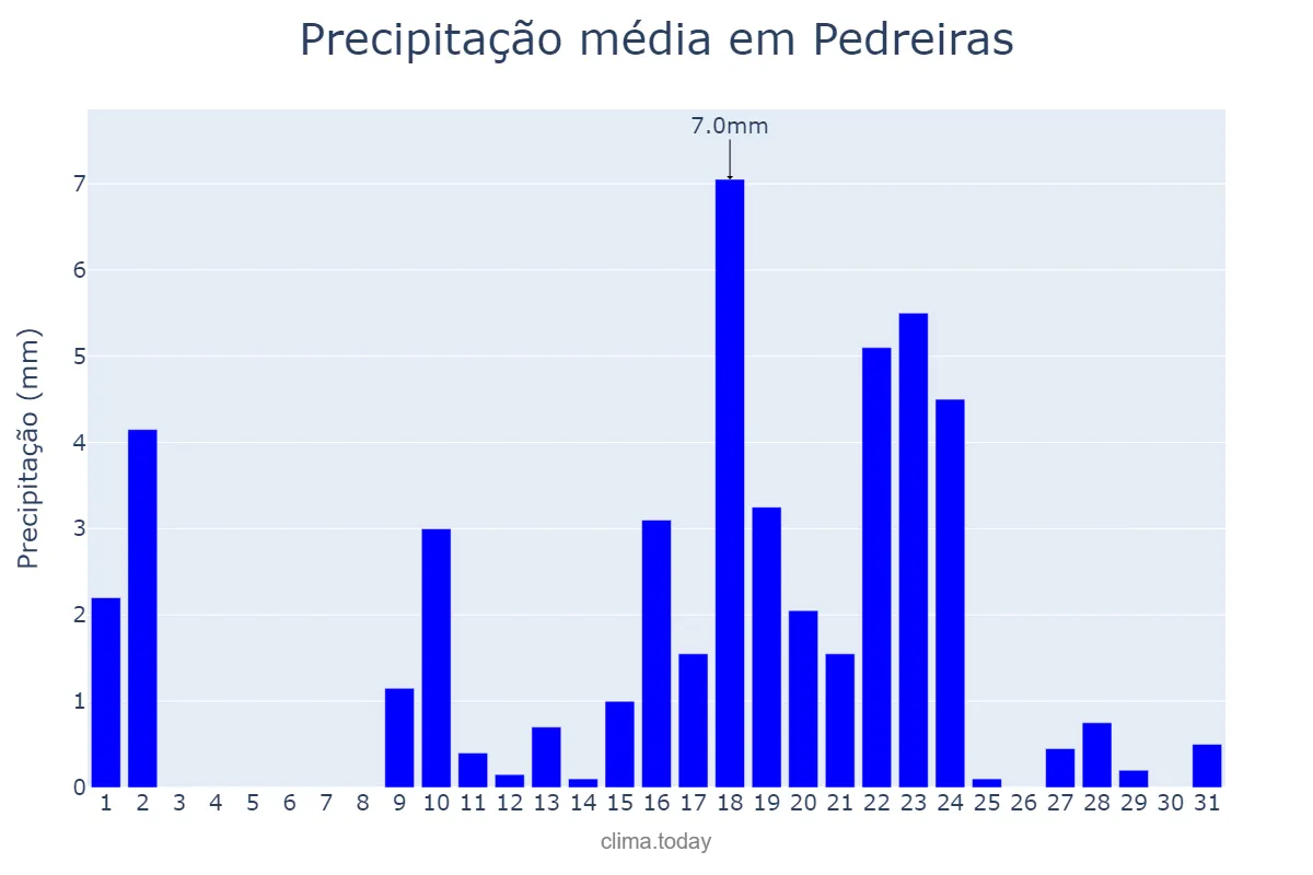 Precipitação em outubro em Pedreiras, MA, BR