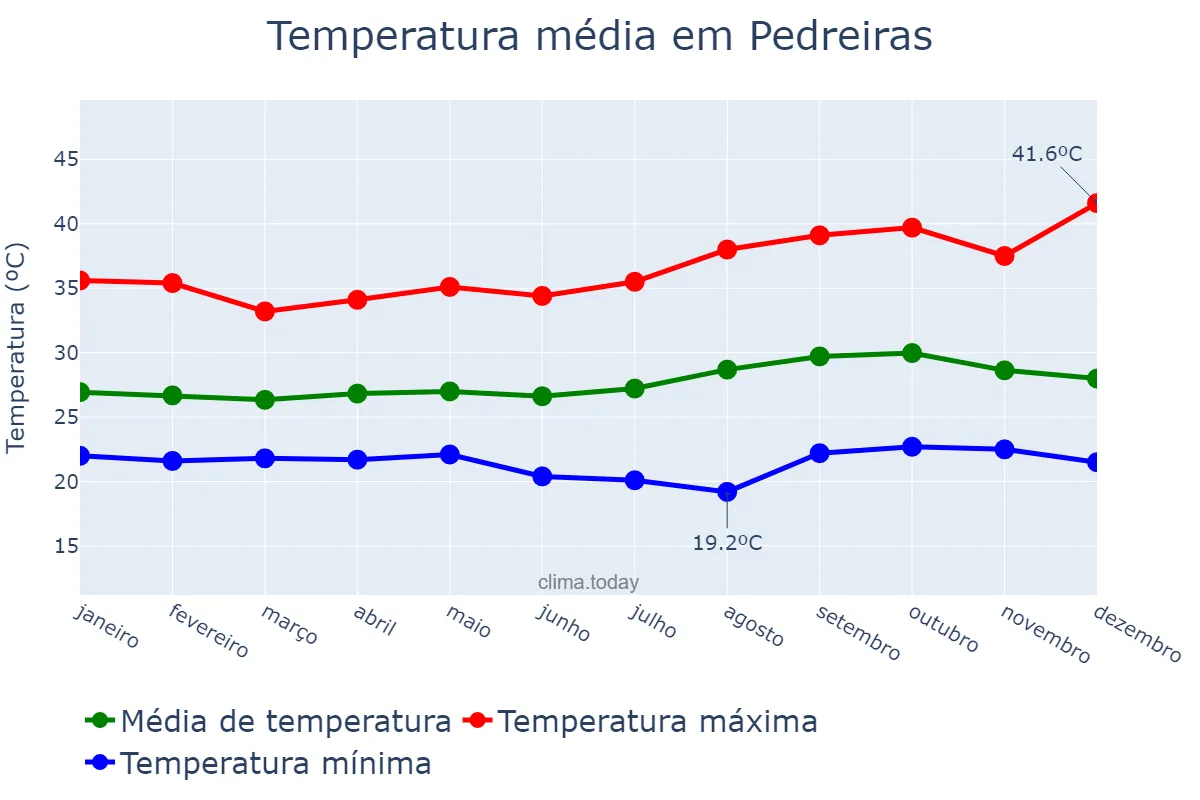 Temperatura anual em Pedreiras, MA, BR