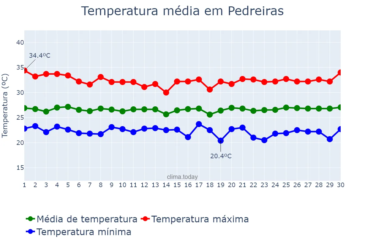 Temperatura em junho em Pedreiras, MA, BR