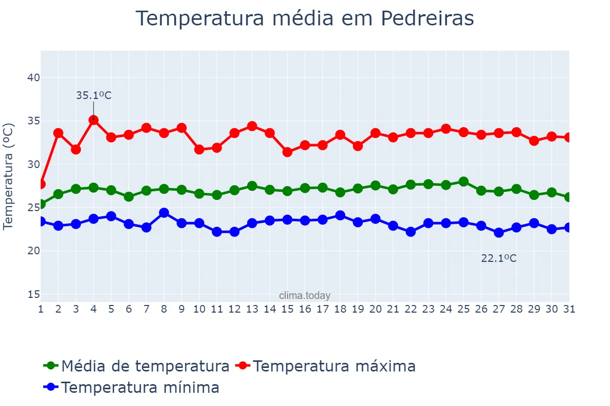 Temperatura em maio em Pedreiras, MA, BR