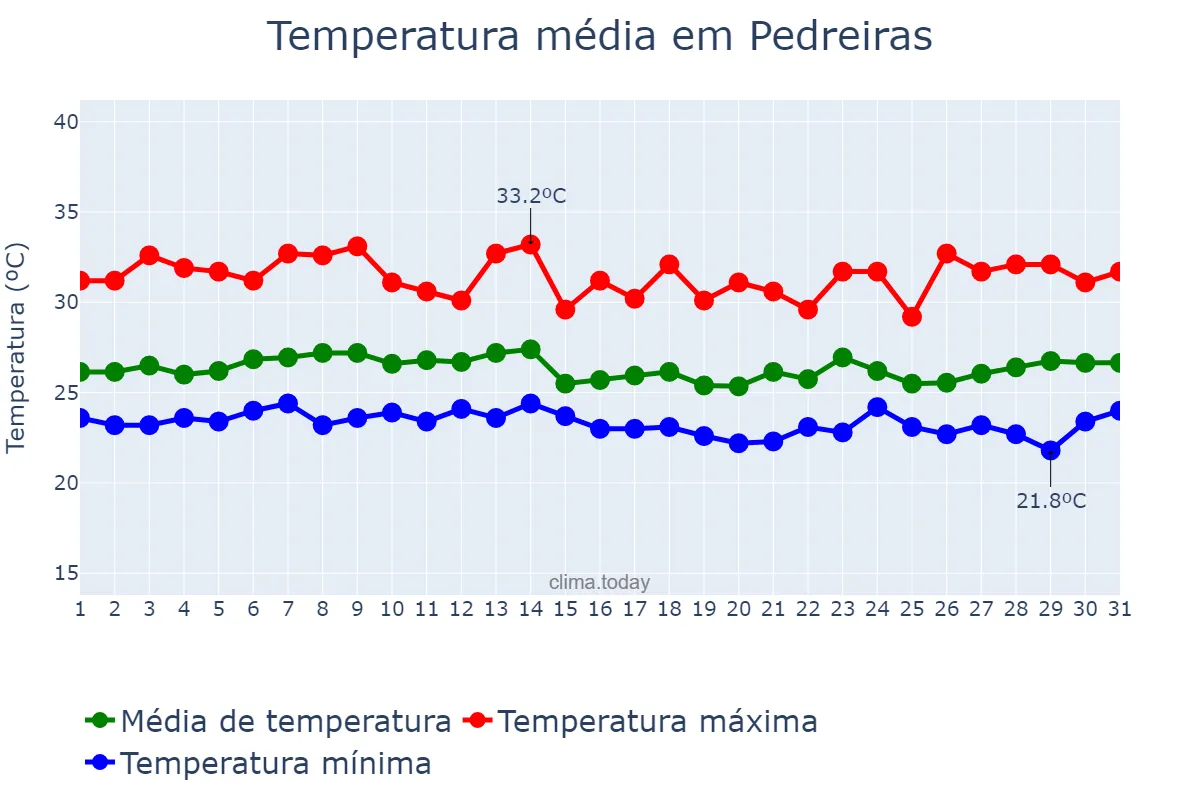 Temperatura em marco em Pedreiras, MA, BR