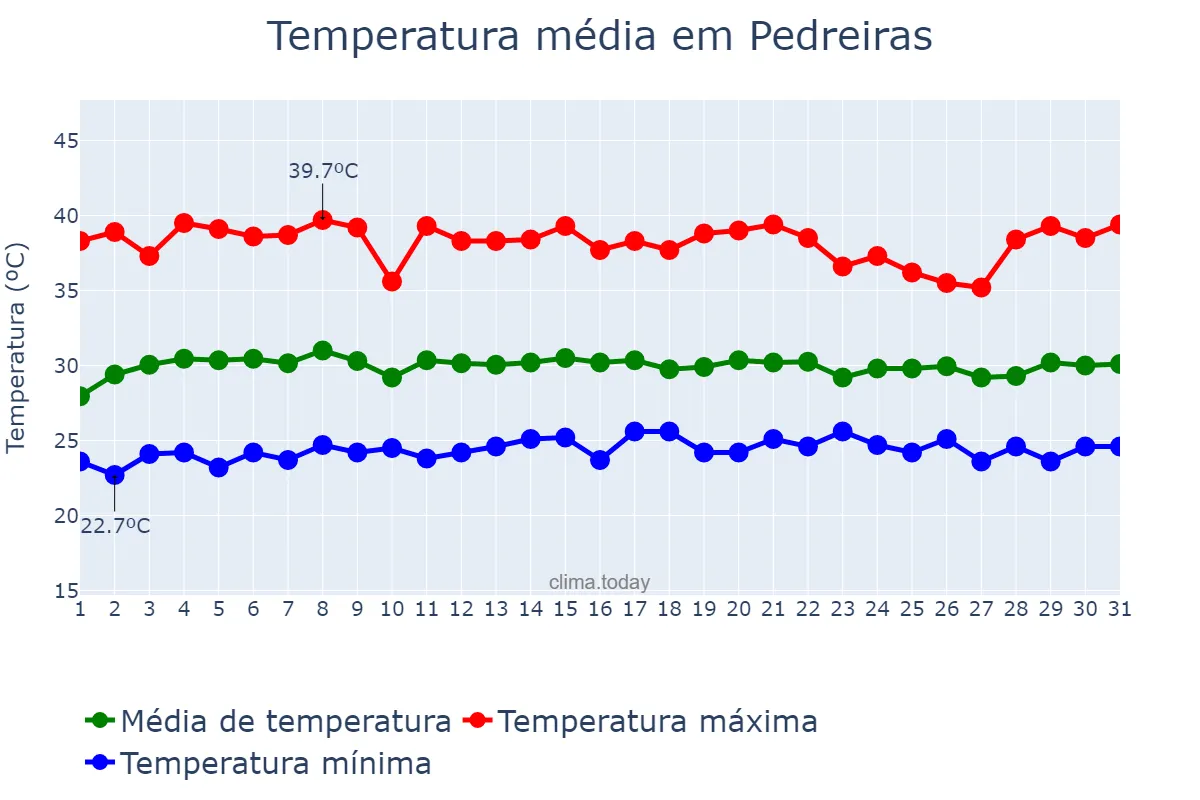 Temperatura em outubro em Pedreiras, MA, BR