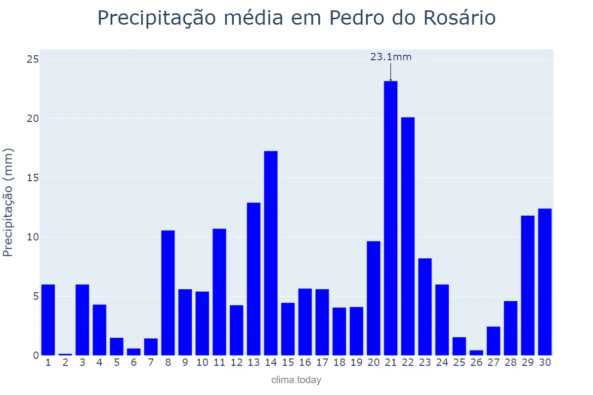 Precipitação em abril em Pedro do Rosário, MA, BR