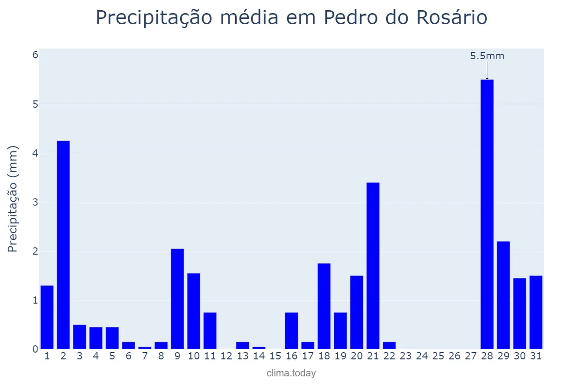 Precipitação em julho em Pedro do Rosário, MA, BR