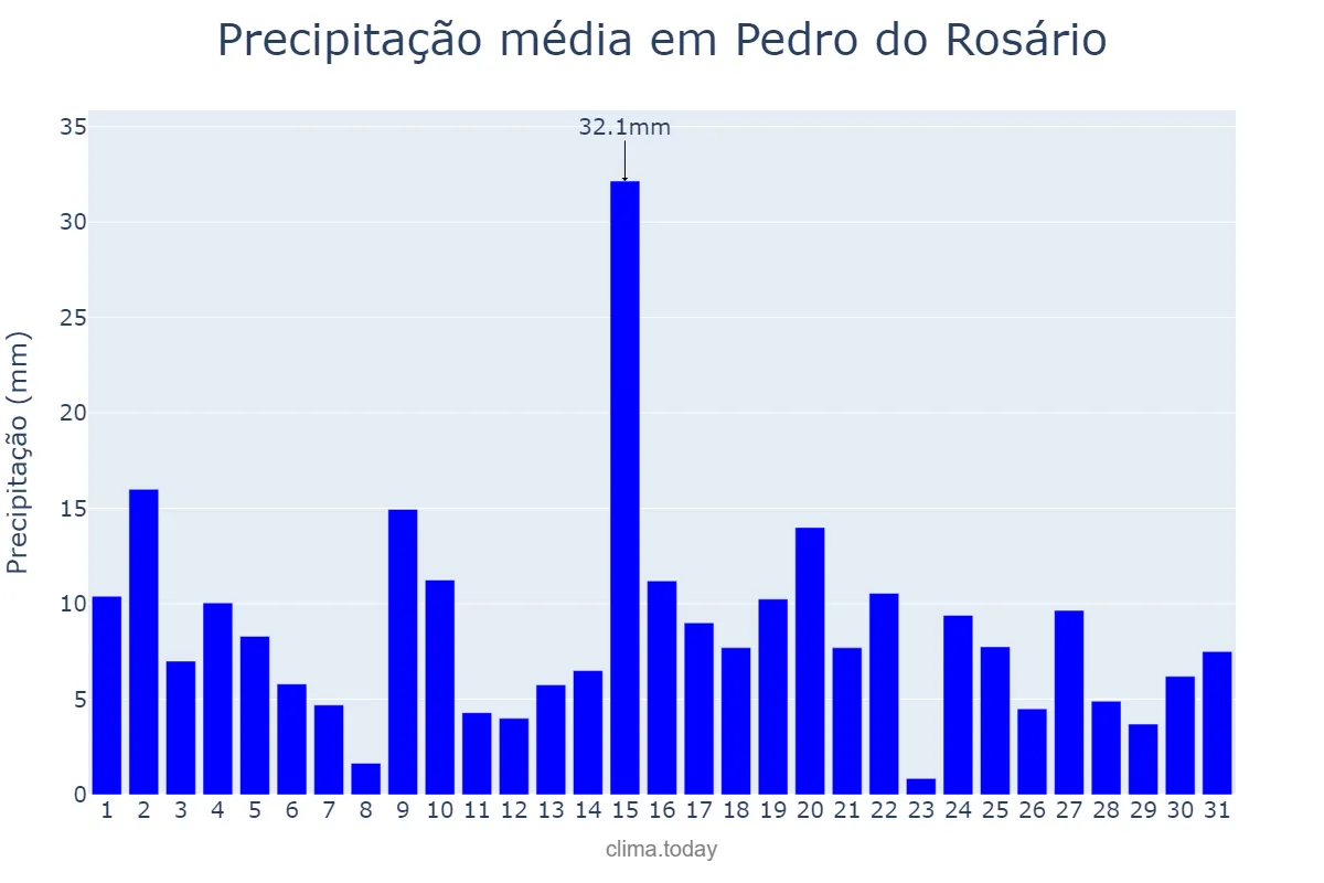 Precipitação em marco em Pedro do Rosário, MA, BR