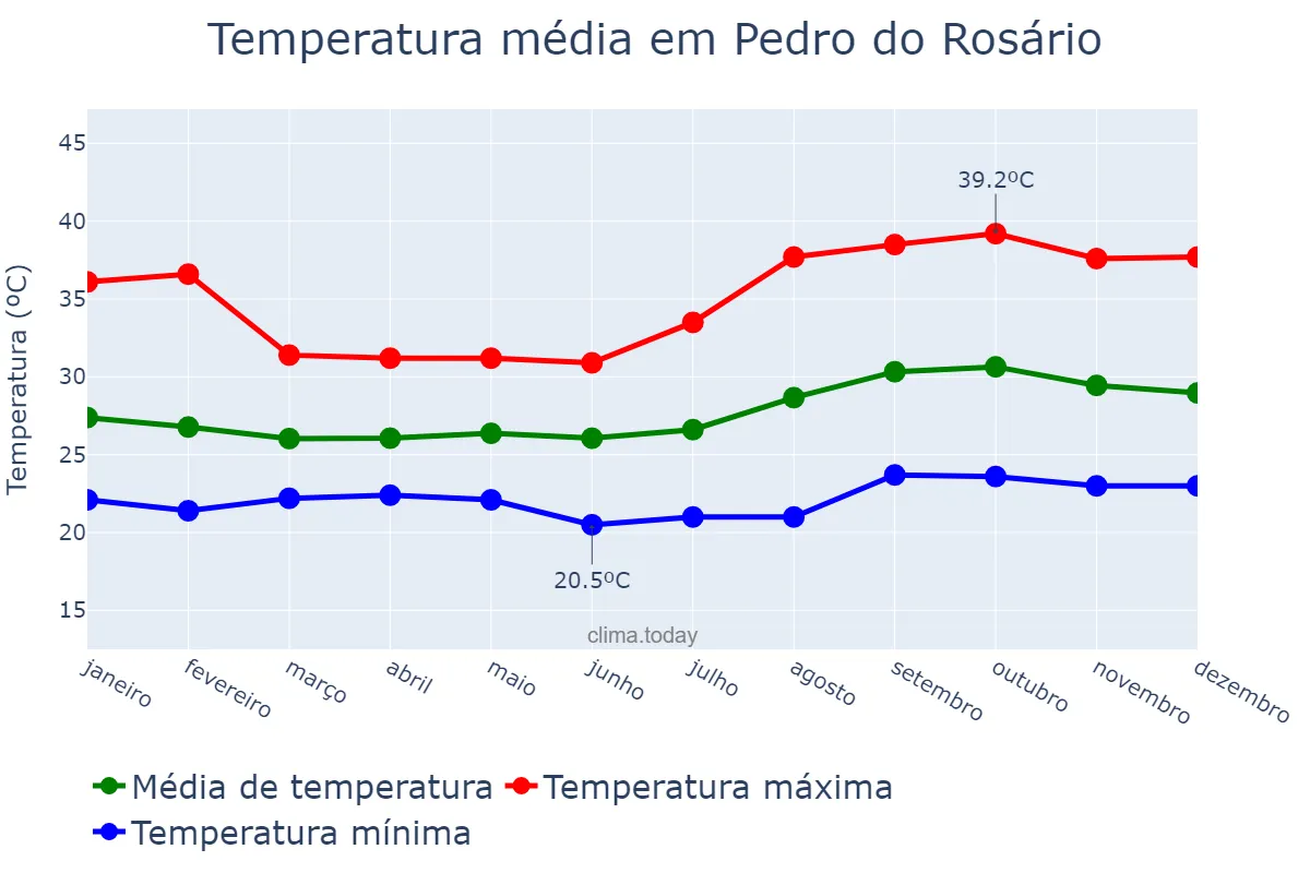 Temperatura anual em Pedro do Rosário, MA, BR