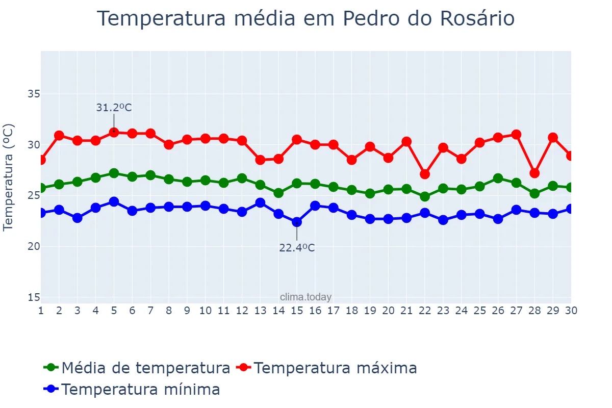 Temperatura em abril em Pedro do Rosário, MA, BR