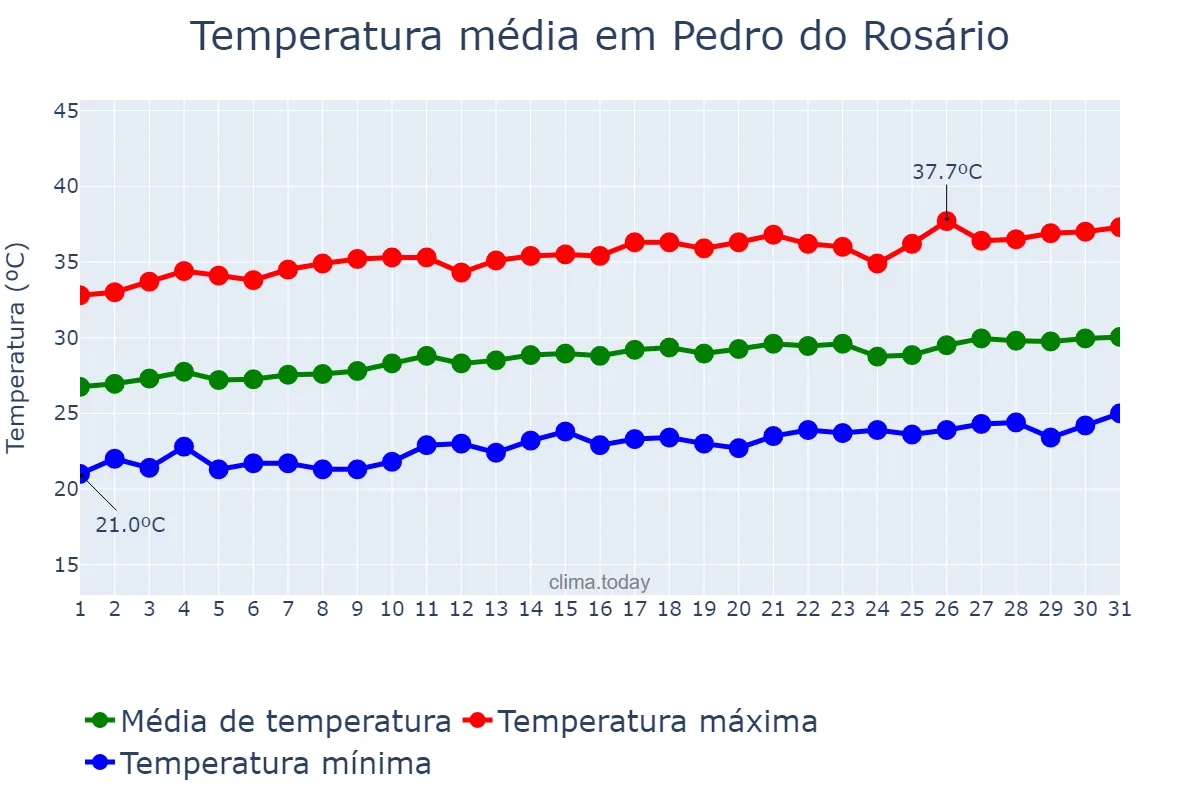 Temperatura em agosto em Pedro do Rosário, MA, BR
