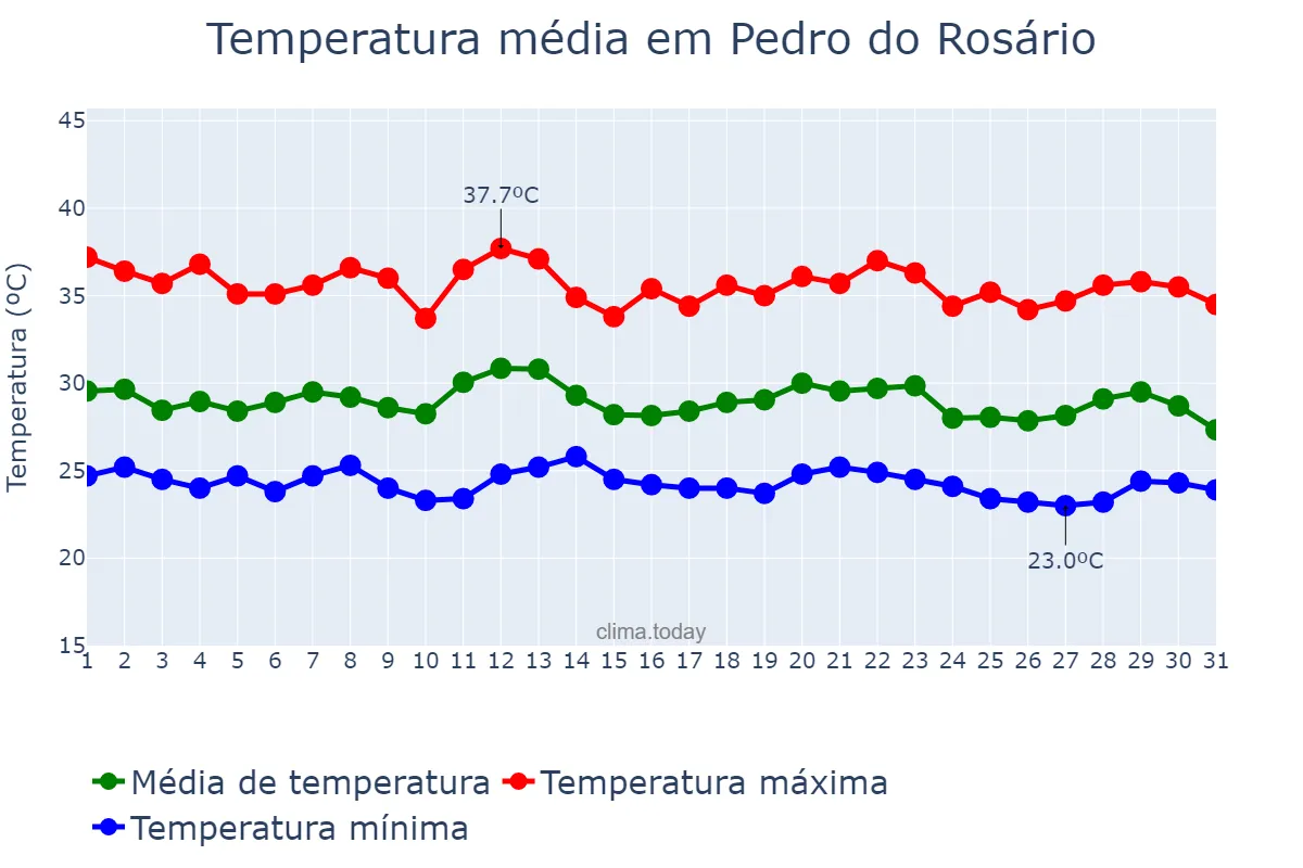 Temperatura em dezembro em Pedro do Rosário, MA, BR