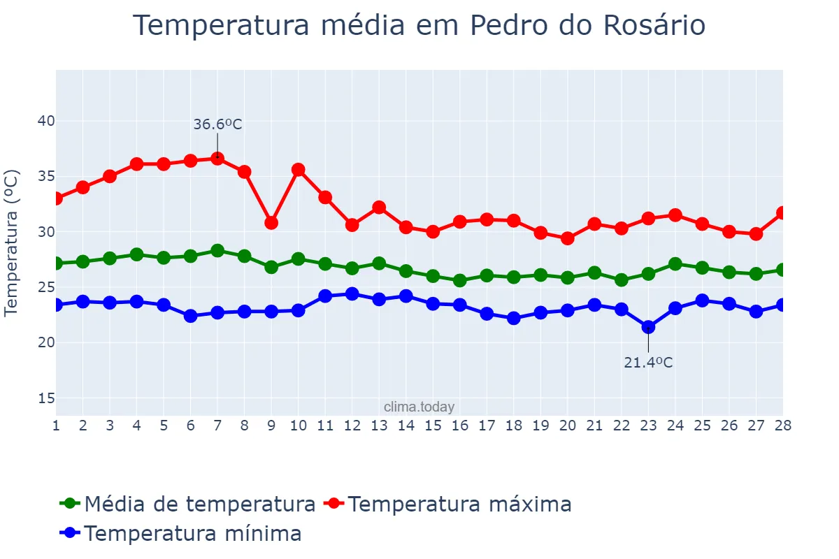 Temperatura em fevereiro em Pedro do Rosário, MA, BR