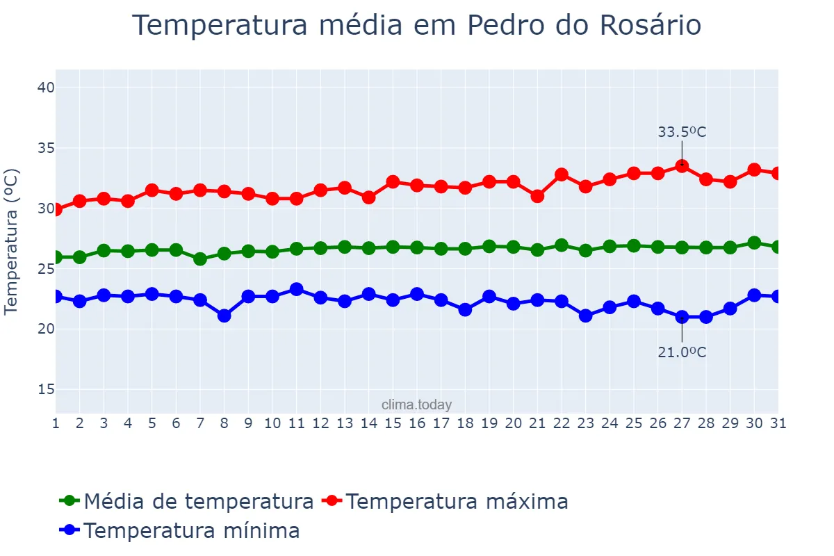 Temperatura em julho em Pedro do Rosário, MA, BR
