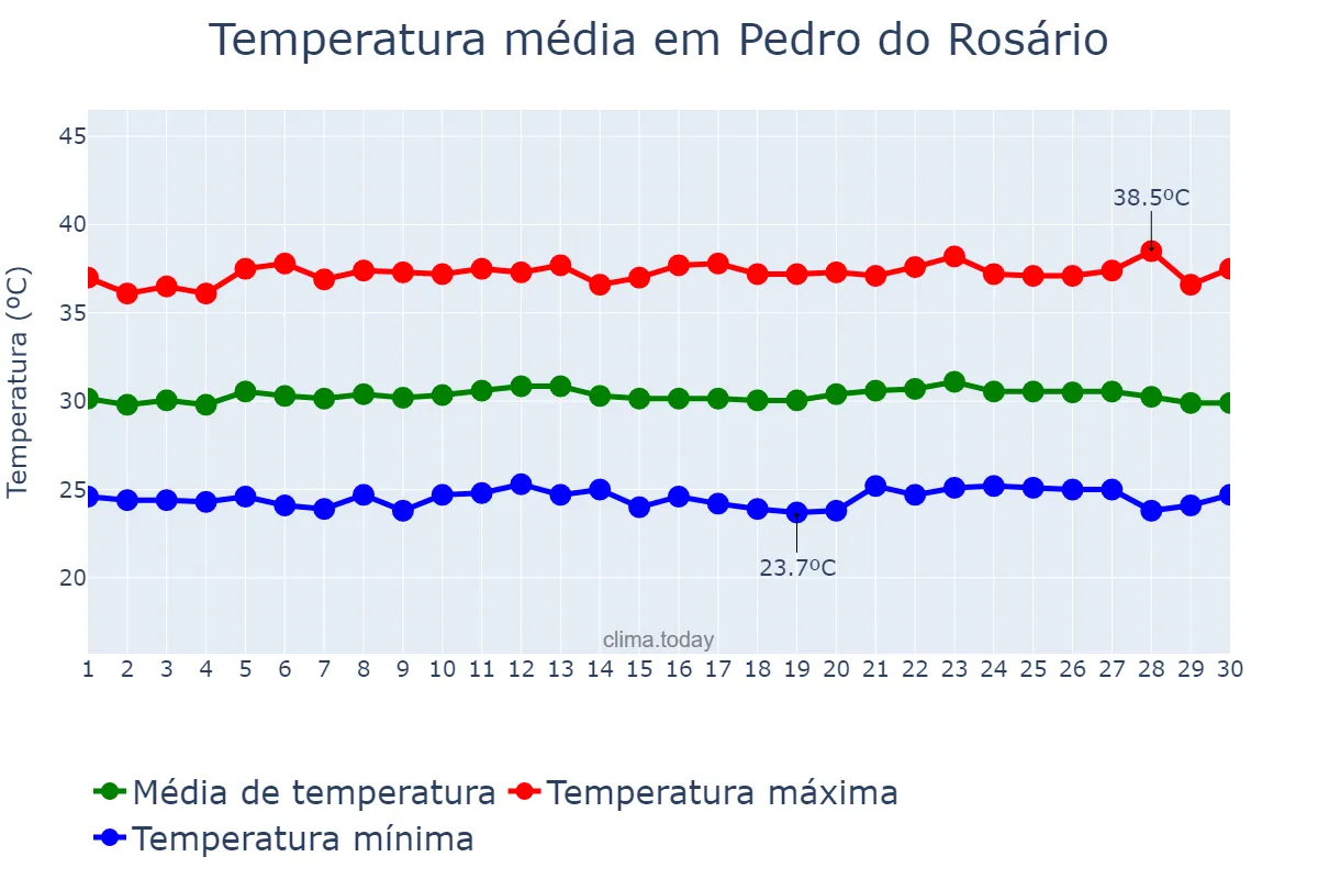Temperatura em setembro em Pedro do Rosário, MA, BR