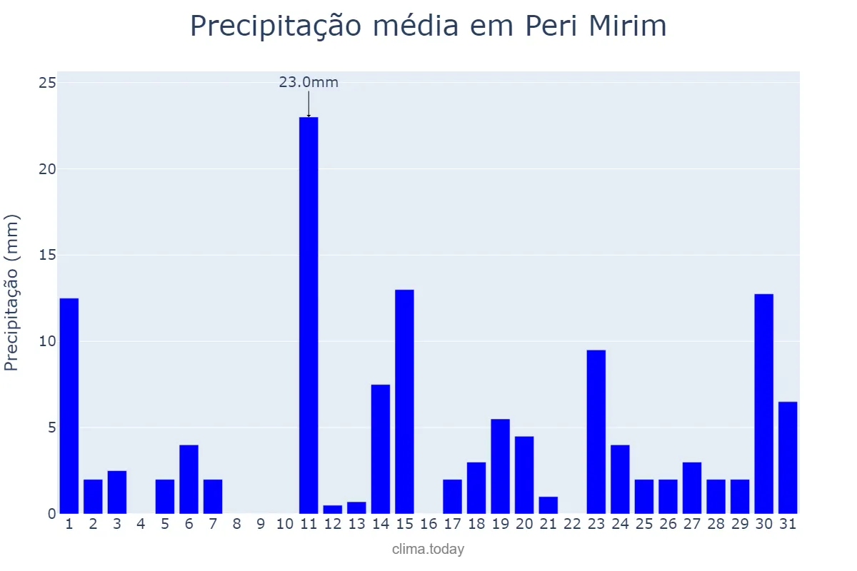 Precipitação em janeiro em Peri Mirim, MA, BR