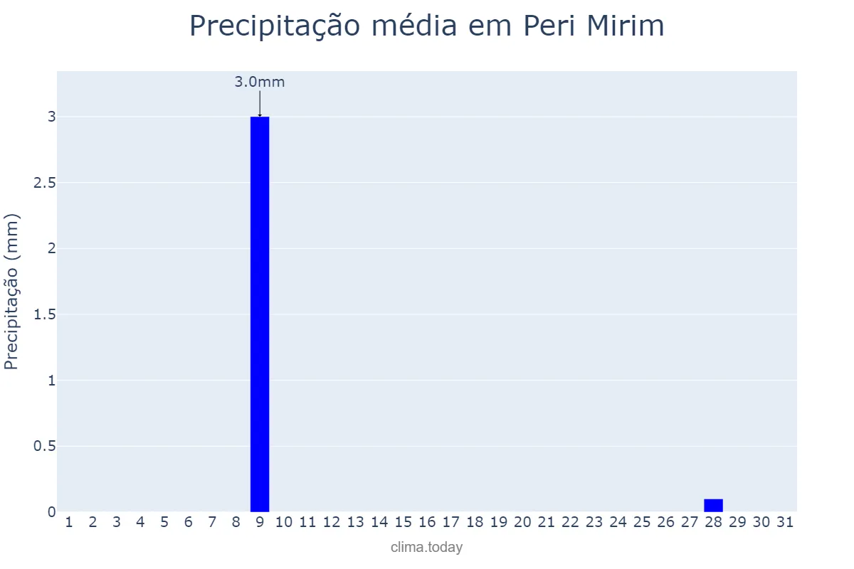 Precipitação em outubro em Peri Mirim, MA, BR