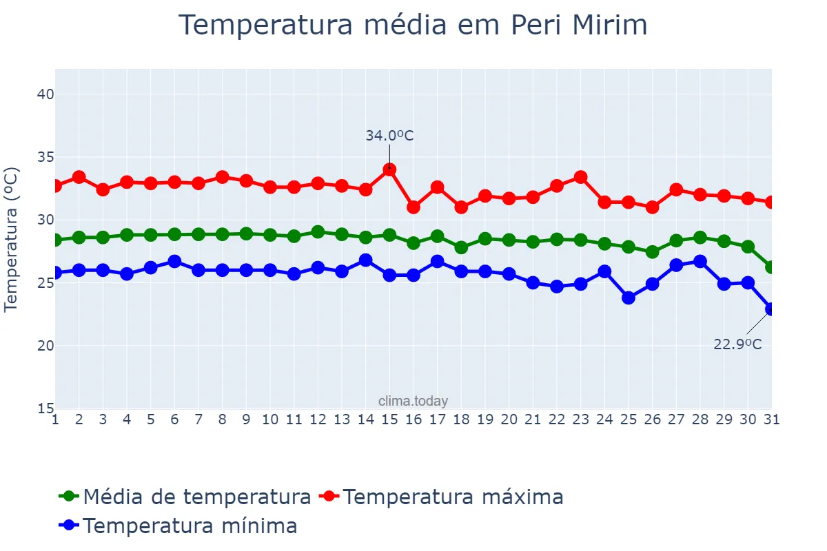 Temperatura em dezembro em Peri Mirim, MA, BR