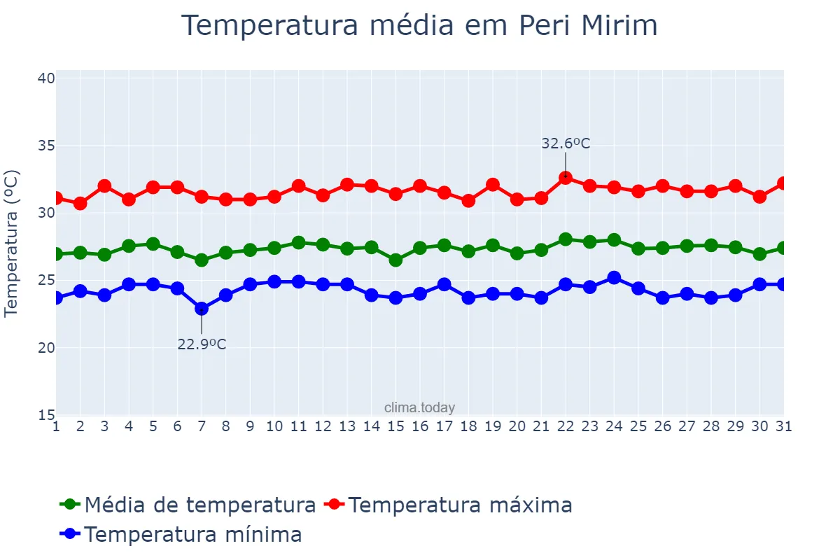 Temperatura em julho em Peri Mirim, MA, BR