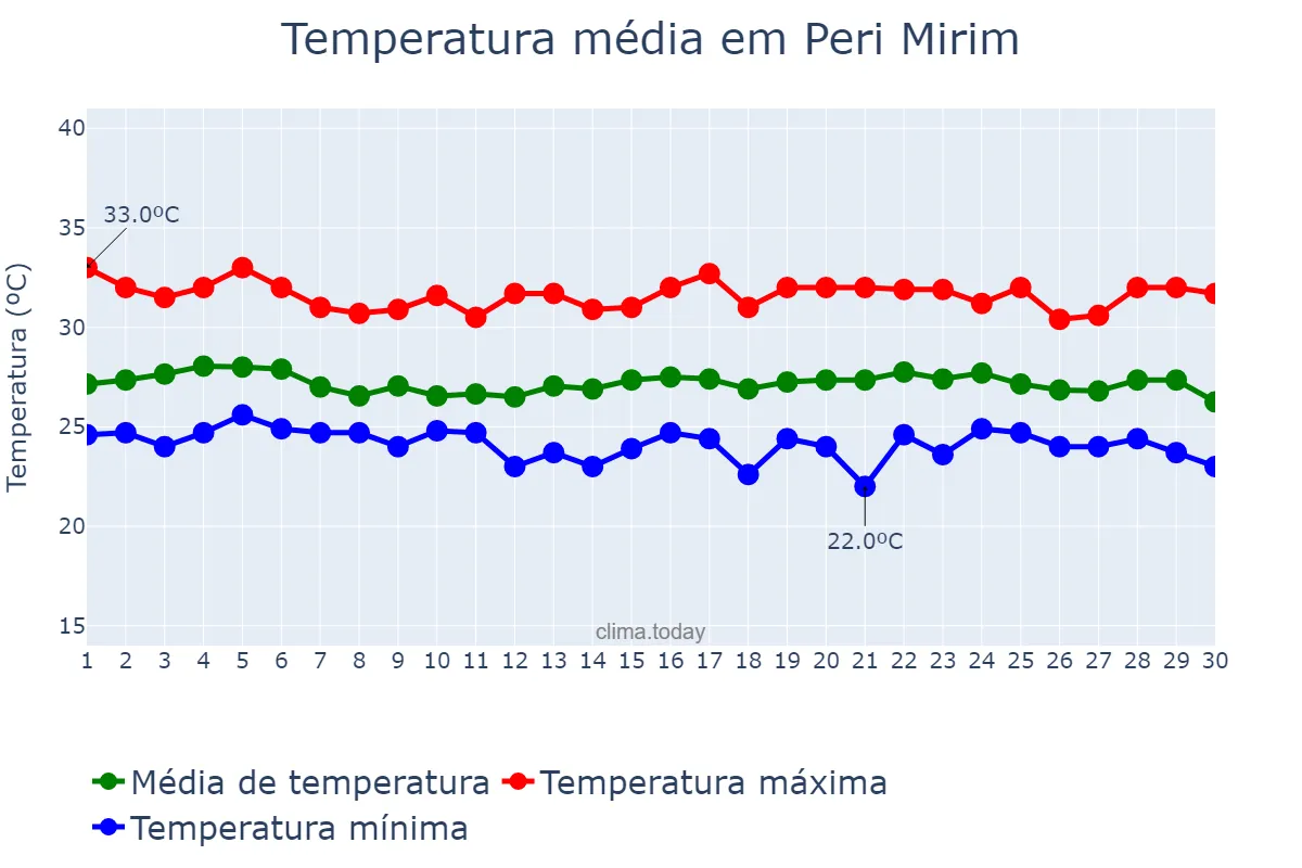 Temperatura em junho em Peri Mirim, MA, BR