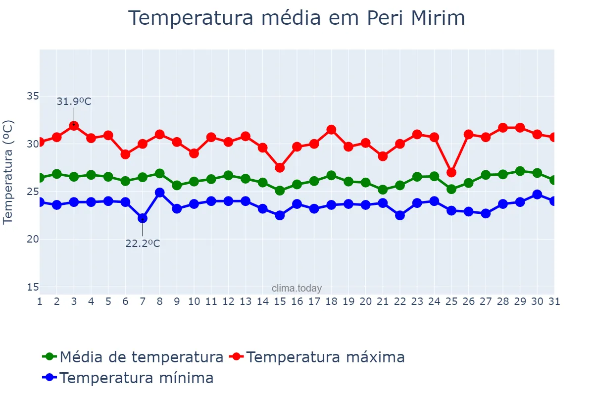 Temperatura em marco em Peri Mirim, MA, BR