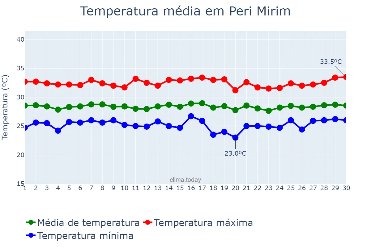 Temperatura em novembro em Peri Mirim, MA, BR