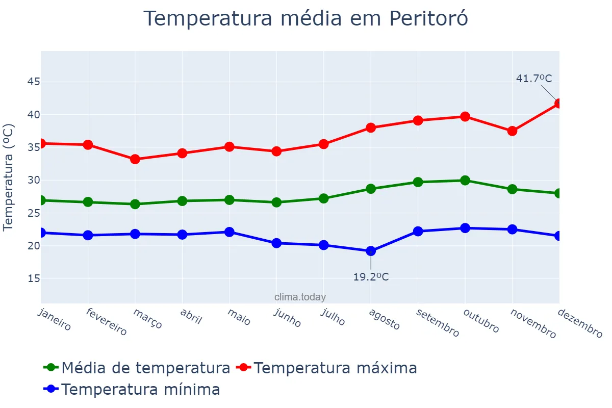 Temperatura anual em Peritoró, MA, BR