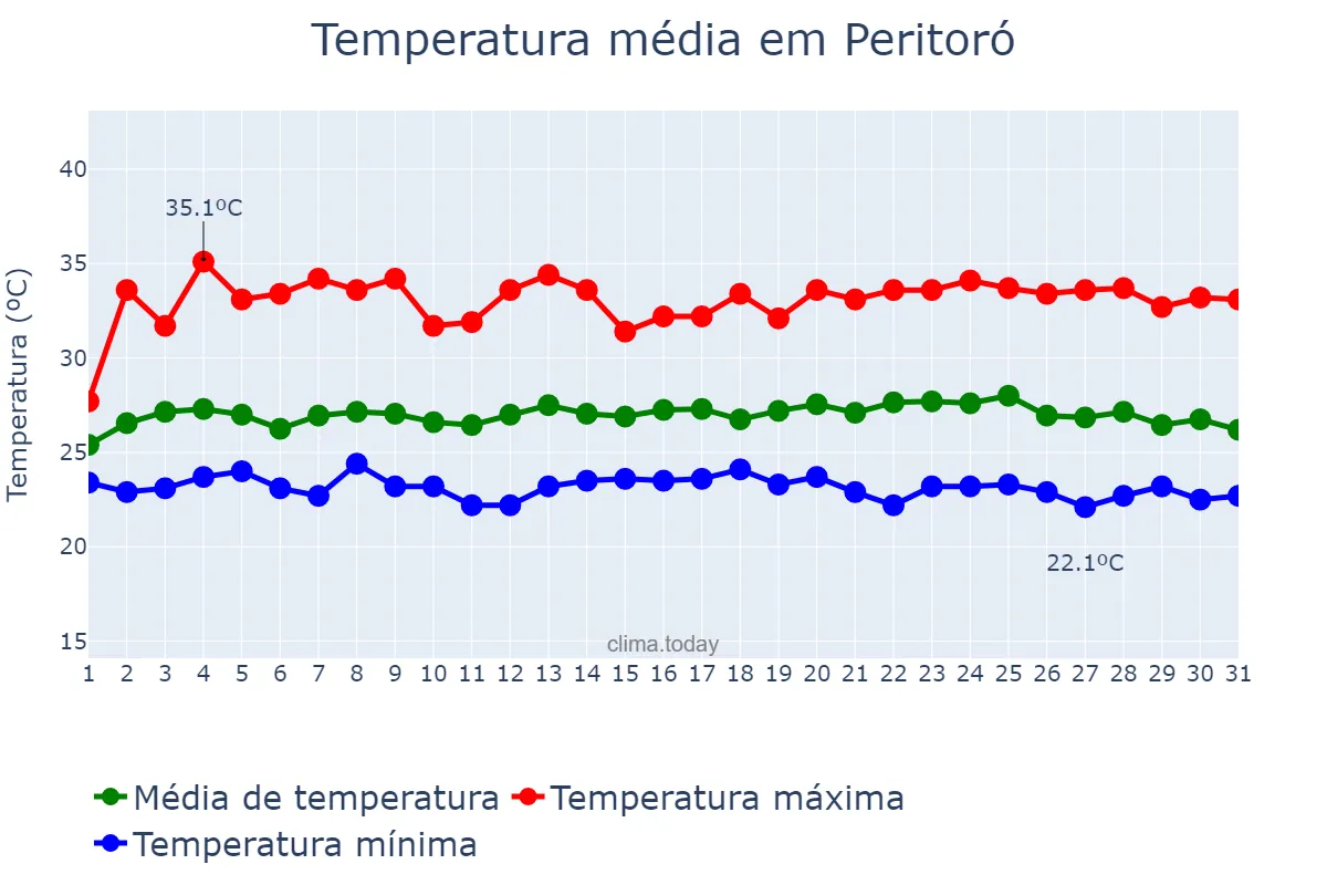 Temperatura em maio em Peritoró, MA, BR
