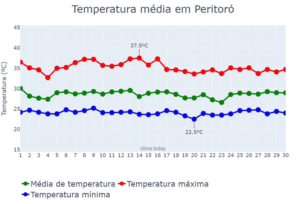 Temperatura em novembro em Peritoró, MA, BR