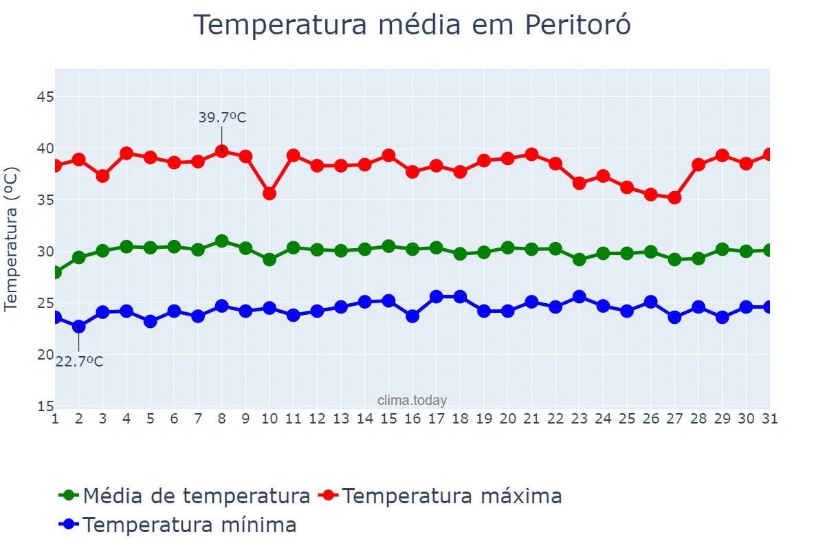 Temperatura em outubro em Peritoró, MA, BR