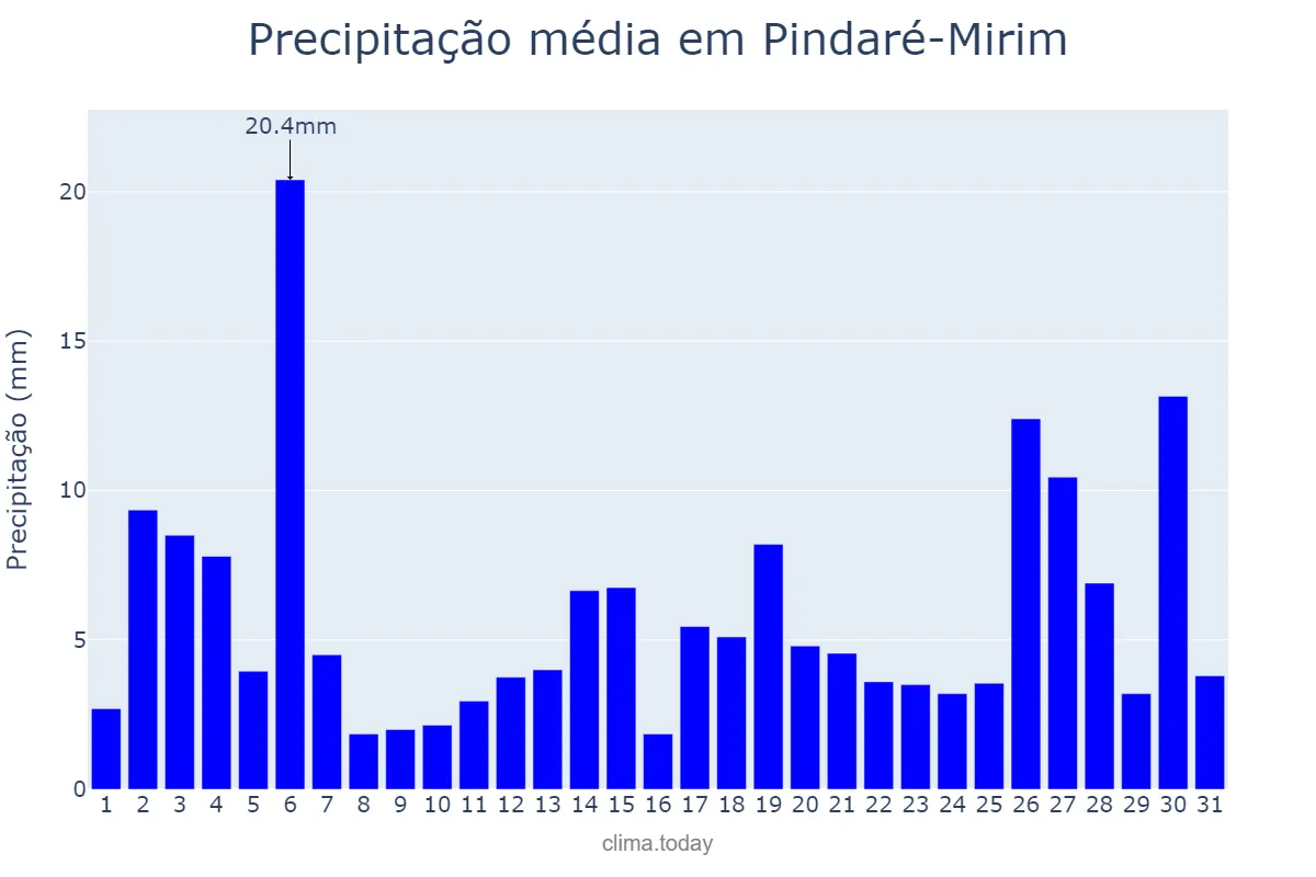 Precipitação em janeiro em Pindaré-Mirim, MA, BR