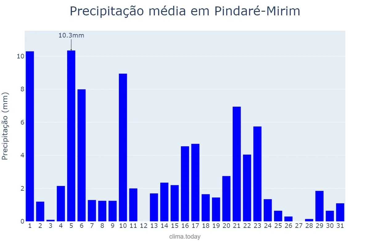 Precipitação em maio em Pindaré-Mirim, MA, BR