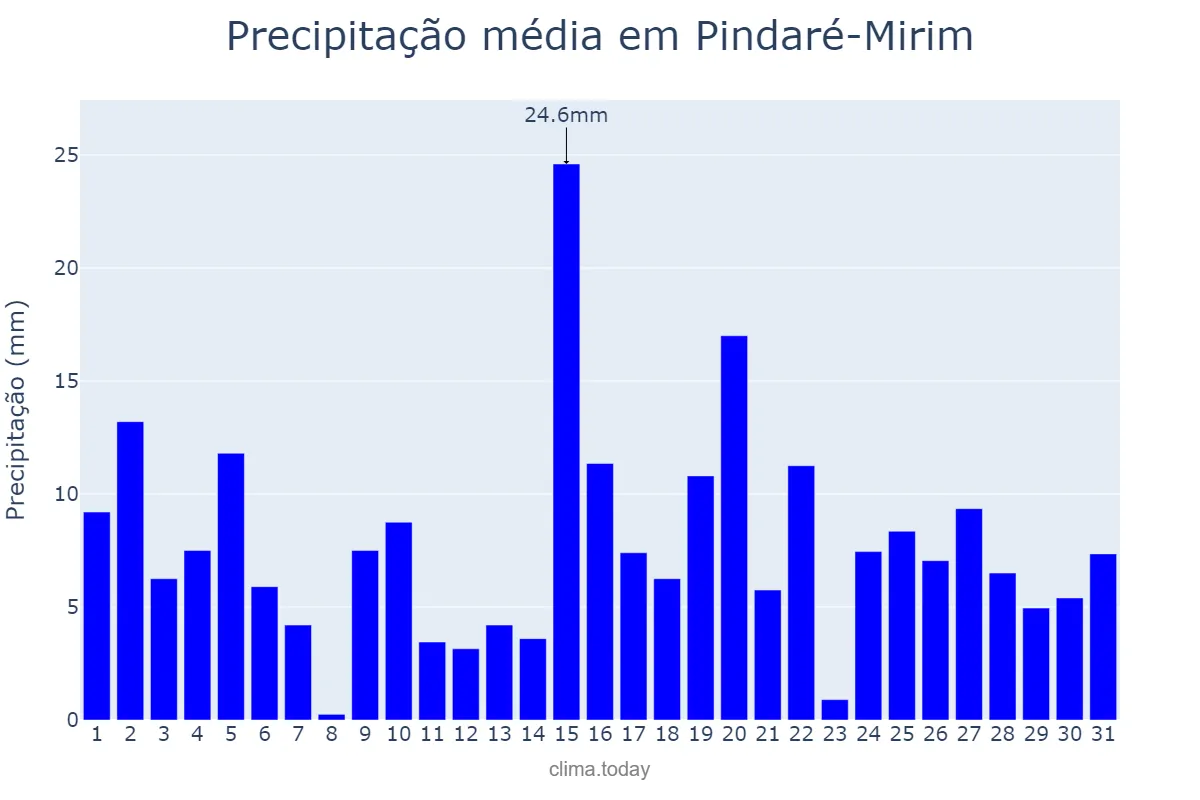 Precipitação em marco em Pindaré-Mirim, MA, BR