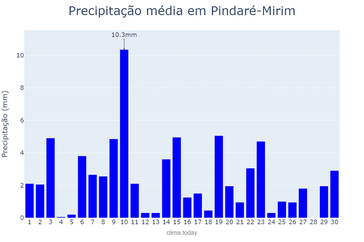 Precipitação em novembro em Pindaré-Mirim, MA, BR