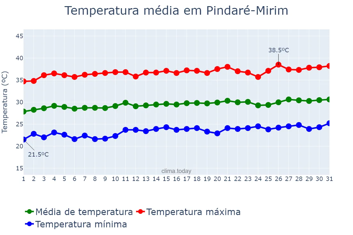 Temperatura em agosto em Pindaré-Mirim, MA, BR