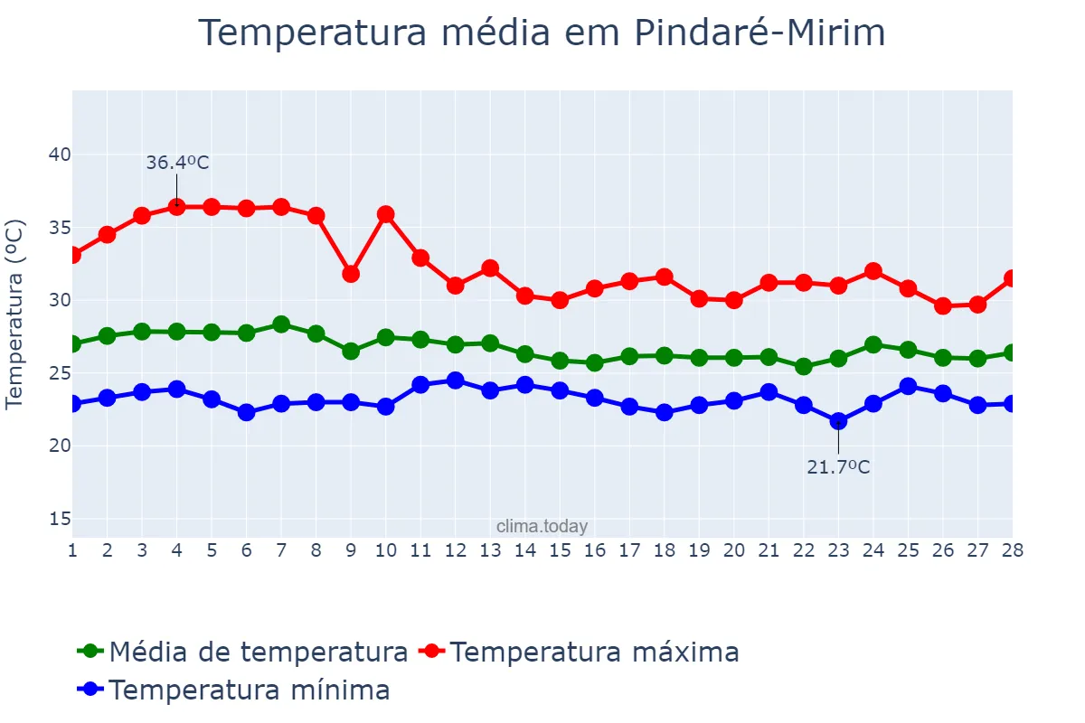Temperatura em fevereiro em Pindaré-Mirim, MA, BR