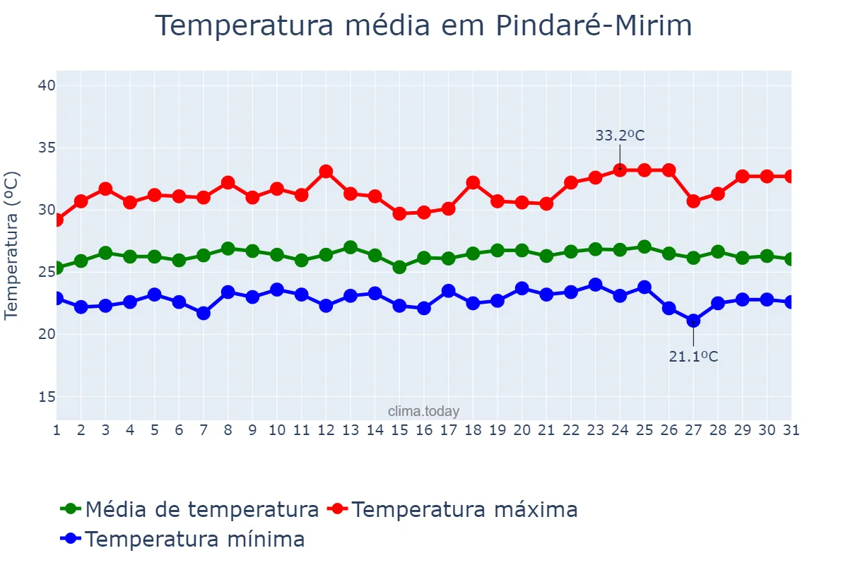 Temperatura em maio em Pindaré-Mirim, MA, BR
