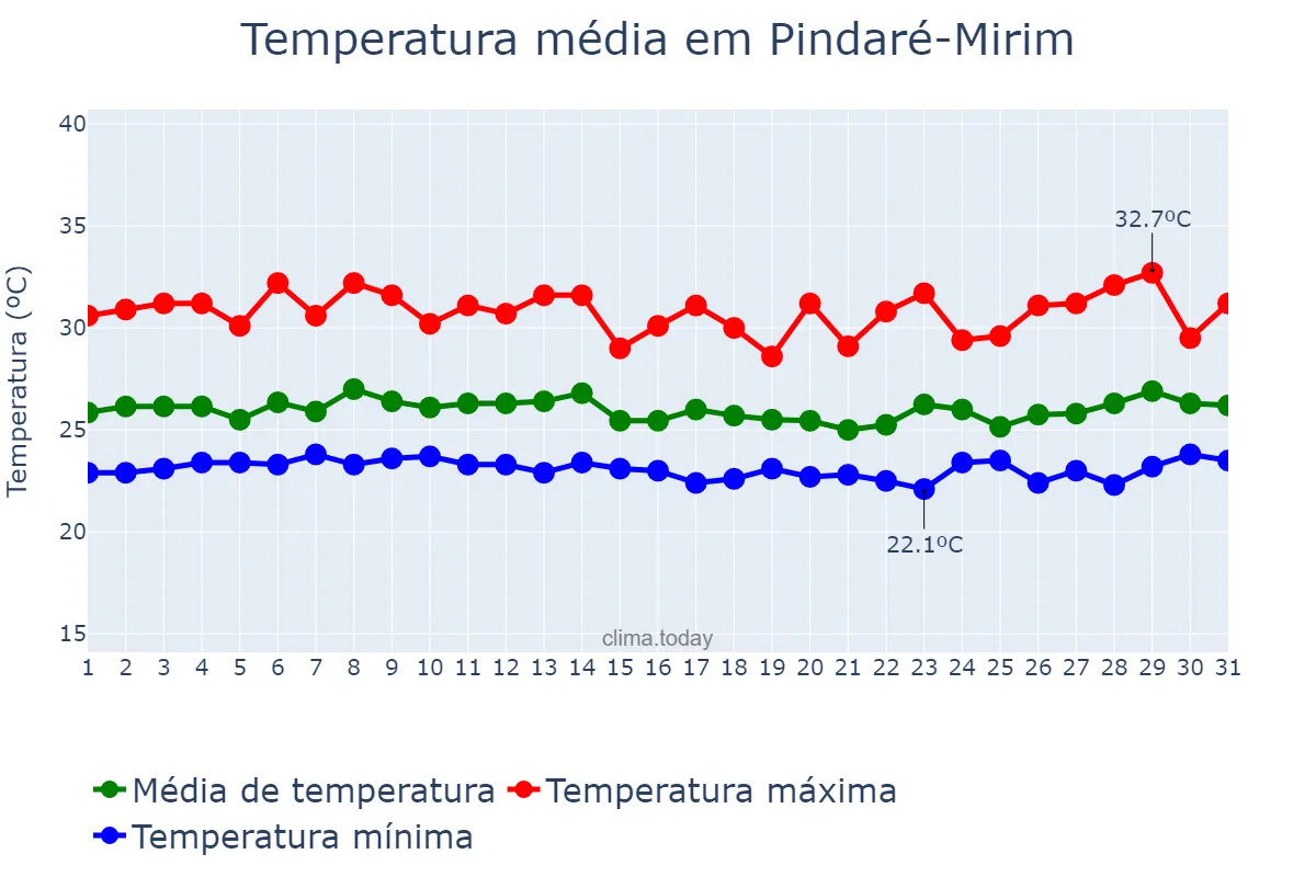 Temperatura em marco em Pindaré-Mirim, MA, BR