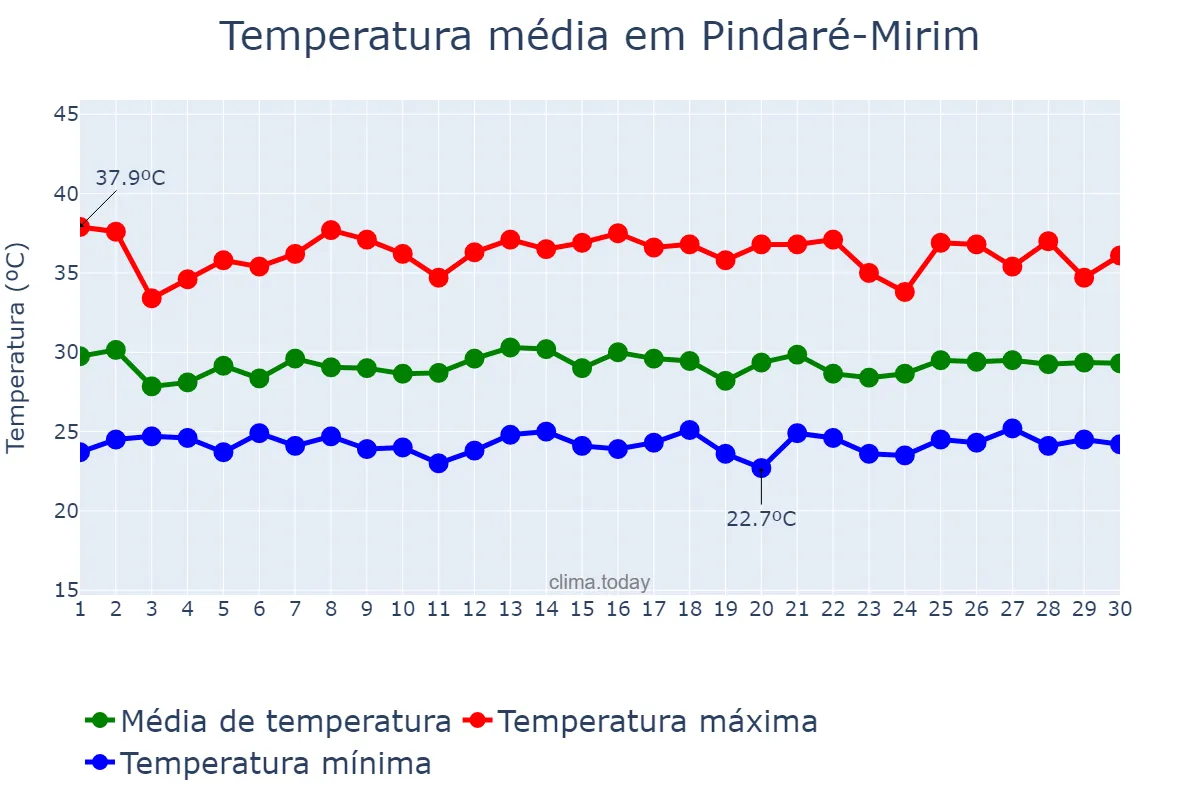 Temperatura em novembro em Pindaré-Mirim, MA, BR