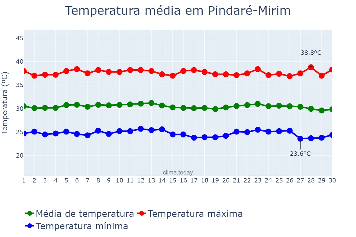 Temperatura em setembro em Pindaré-Mirim, MA, BR