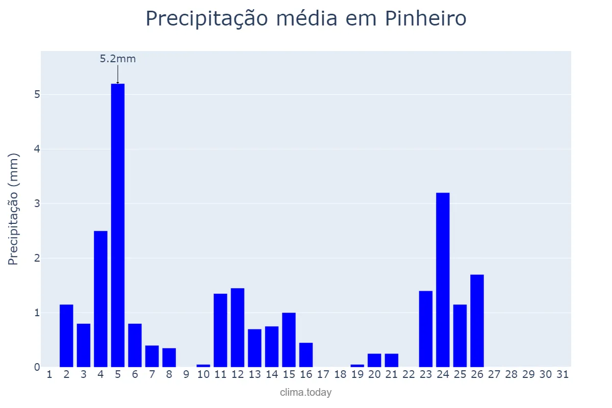 Precipitação em agosto em Pinheiro, MA, BR