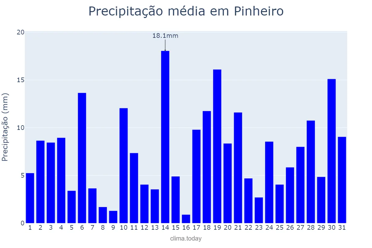 Precipitação em janeiro em Pinheiro, MA, BR