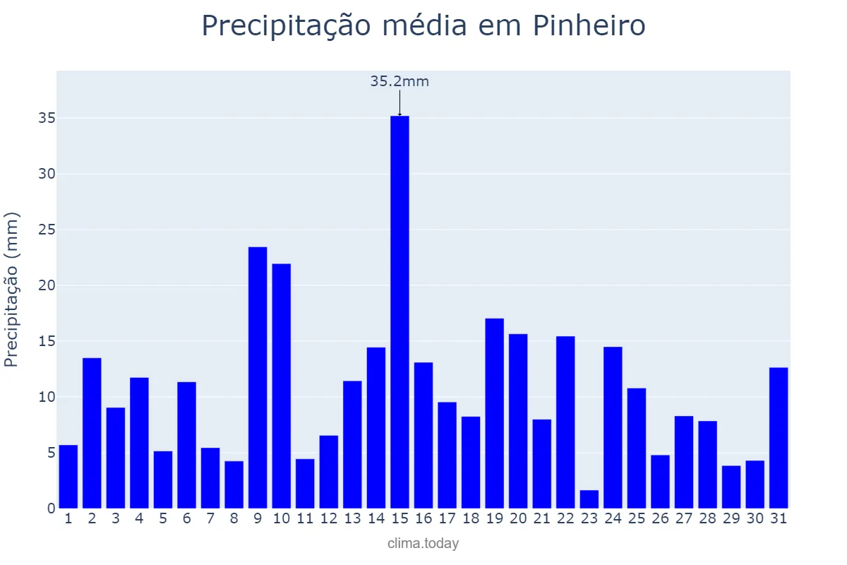 Precipitação em marco em Pinheiro, MA, BR