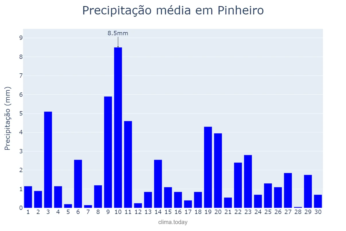 Precipitação em novembro em Pinheiro, MA, BR
