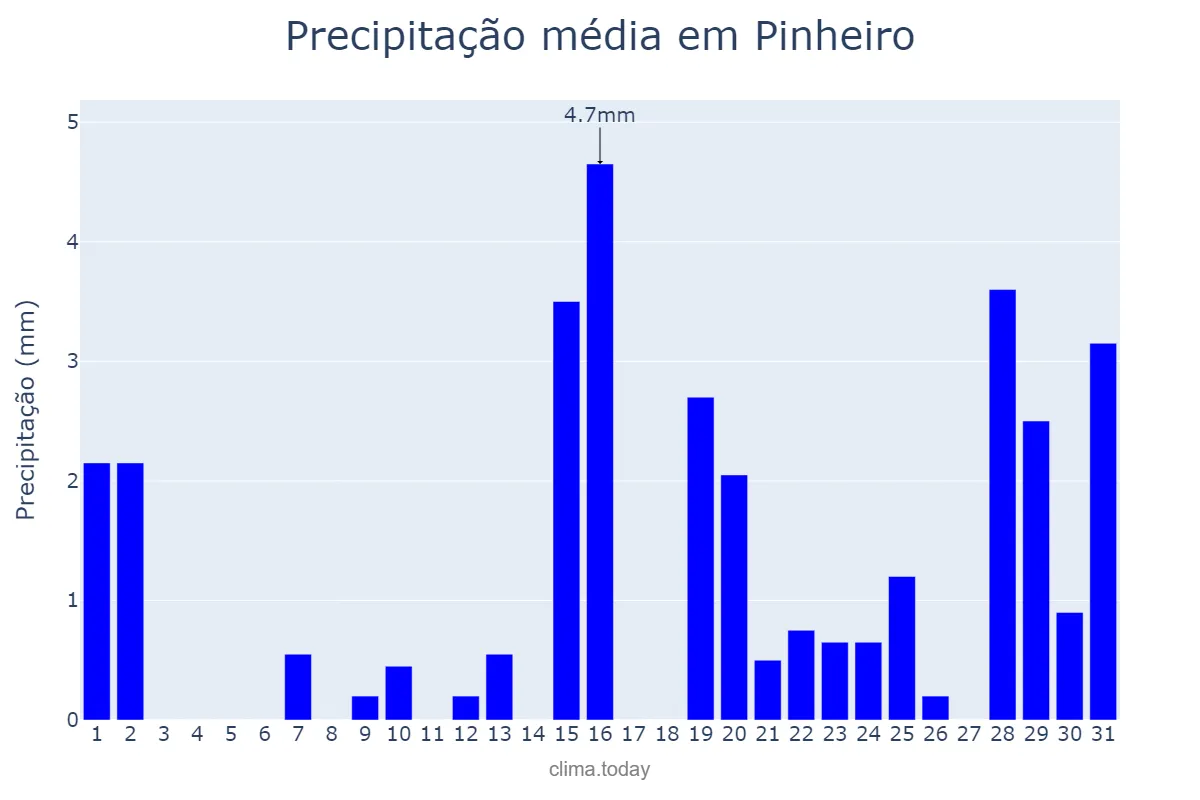 Precipitação em outubro em Pinheiro, MA, BR