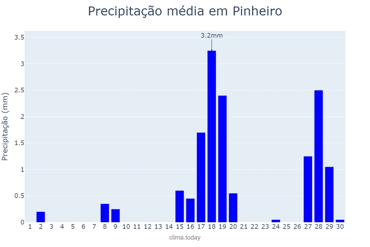 Precipitação em setembro em Pinheiro, MA, BR