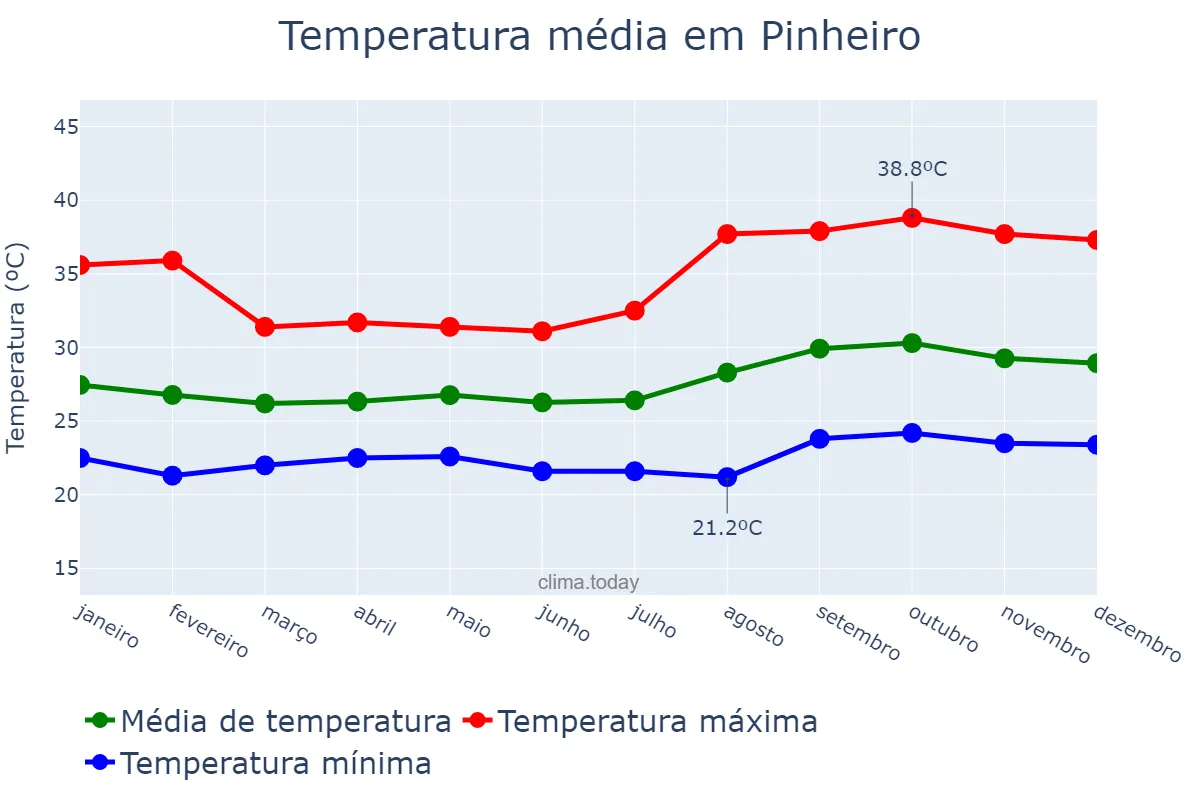 Temperatura anual em Pinheiro, MA, BR