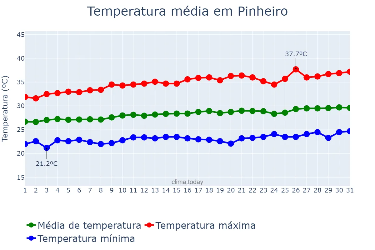 Temperatura em agosto em Pinheiro, MA, BR