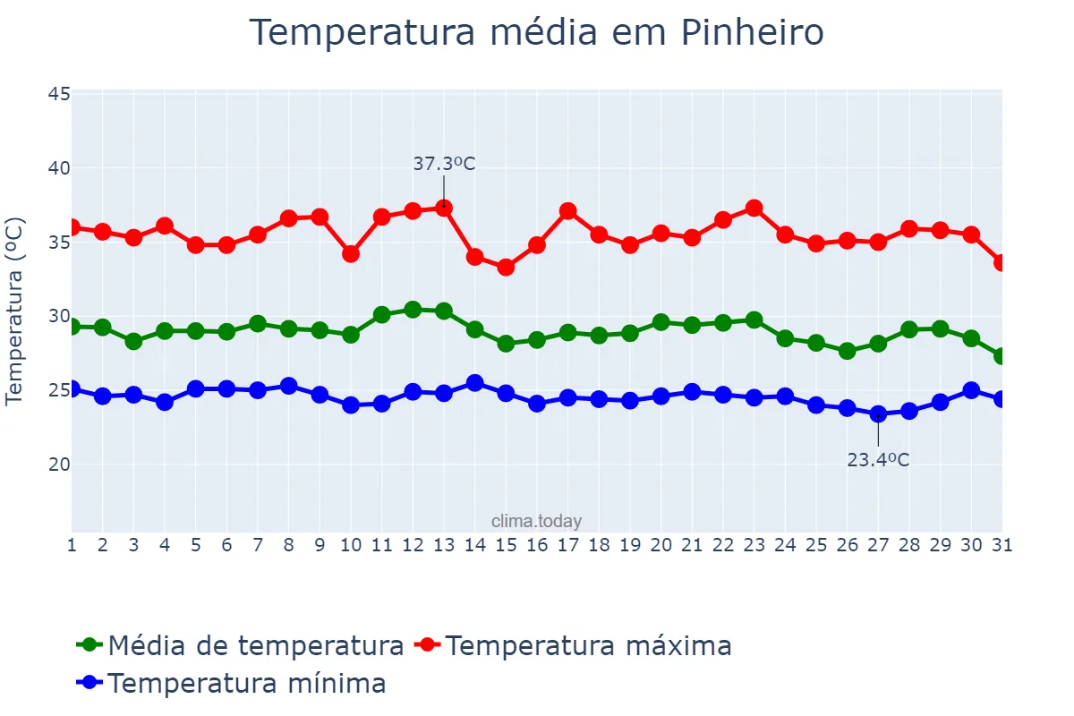 Temperatura em dezembro em Pinheiro, MA, BR