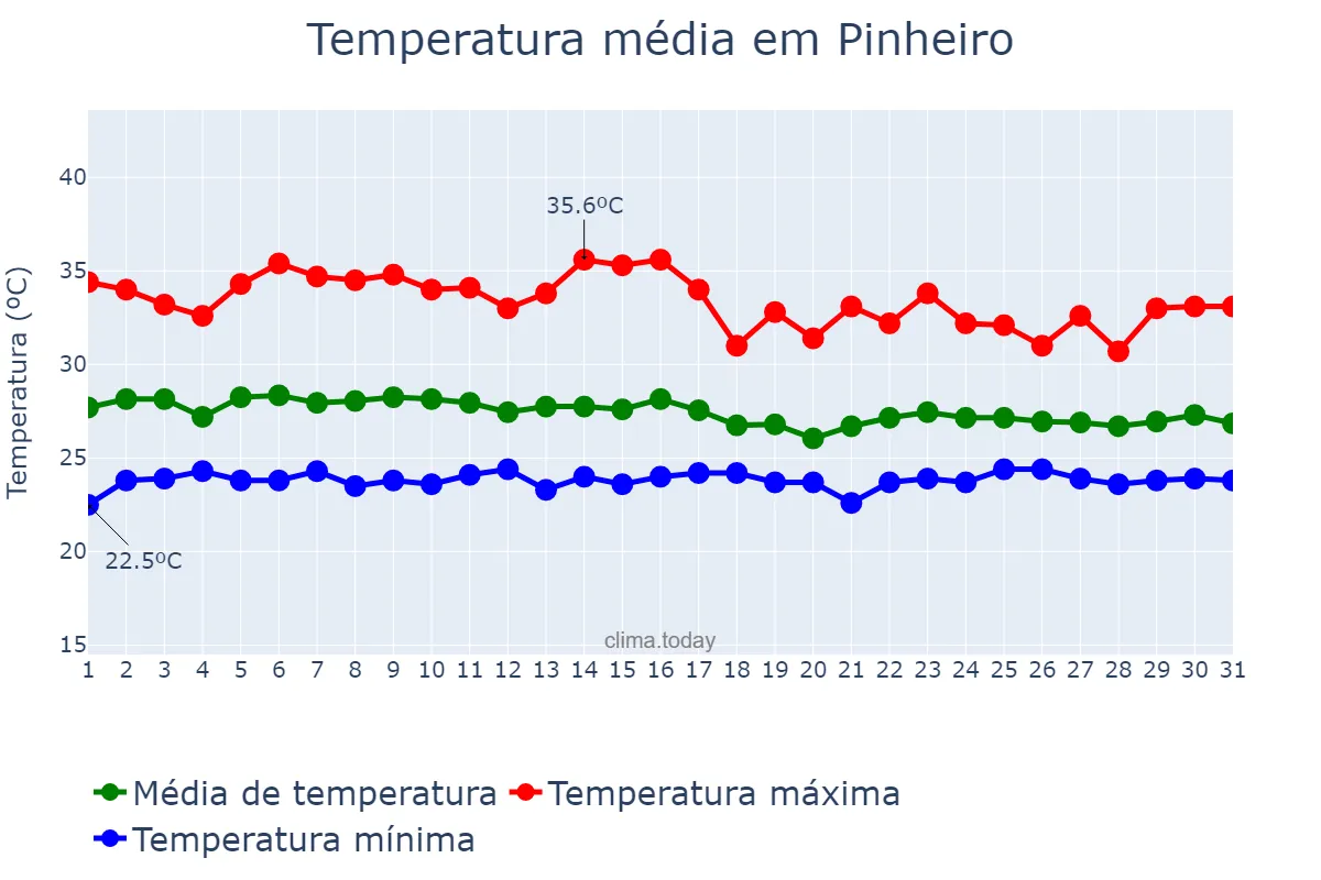 Temperatura em janeiro em Pinheiro, MA, BR