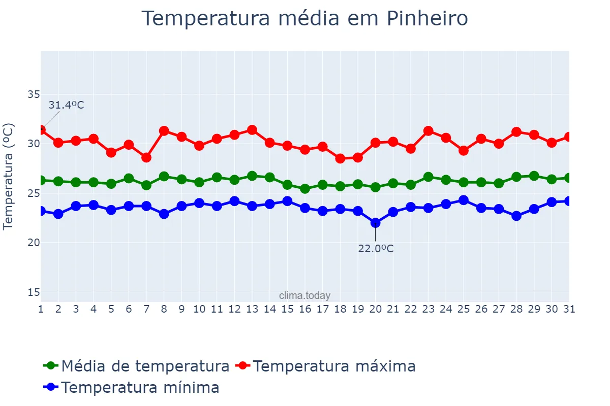Temperatura em marco em Pinheiro, MA, BR
